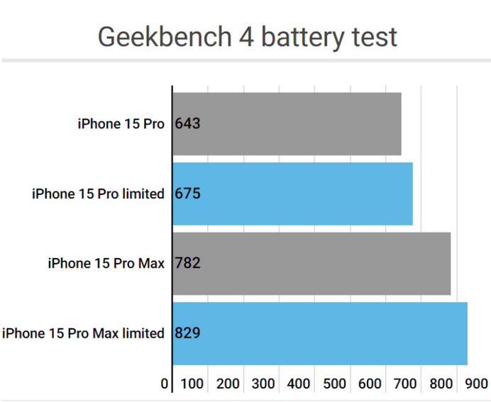 石柱apple维修站iPhone15Pro的ProMotion高刷功能耗电吗