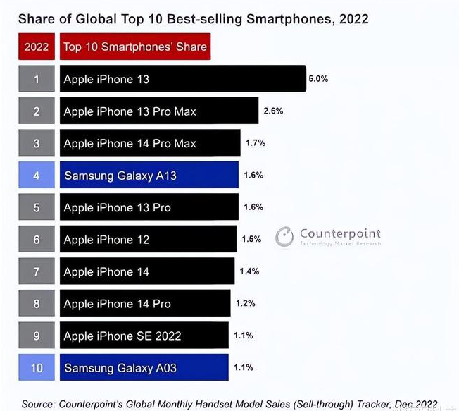 石柱苹果维修分享:为什么iPhone14的销量不如iPhone13? 