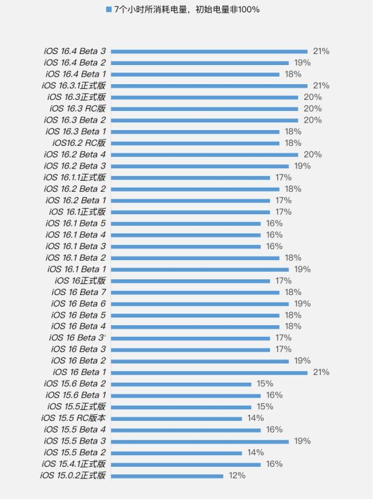 石柱苹果手机维修分享iOS 16.4 Beta 3续航跑分等测试结果汇总 