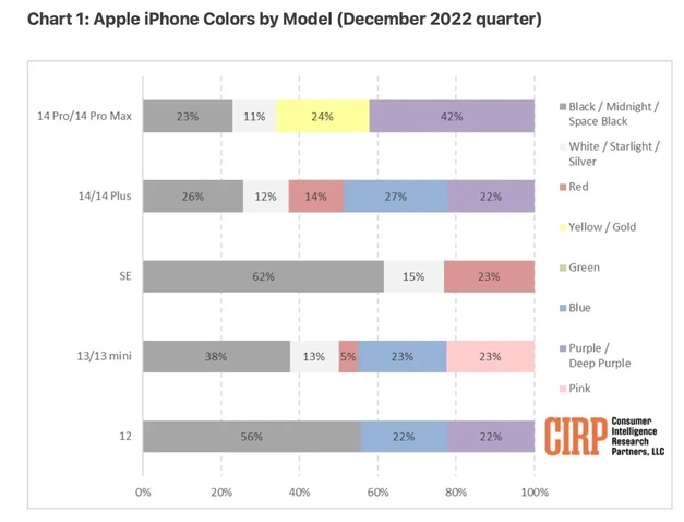 石柱苹果维修网点分享：美国用户最喜欢什么颜色的iPhone 14？ 