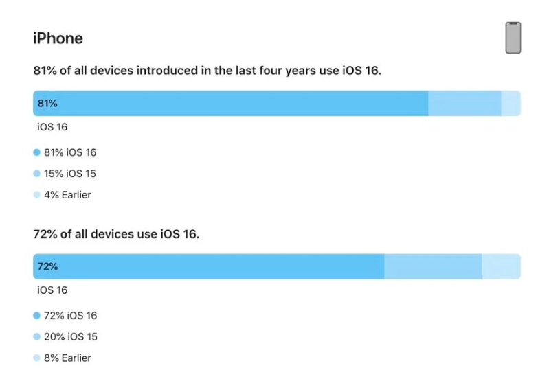 石柱苹果手机维修分享iOS 16 / iPadOS 16 安装率 