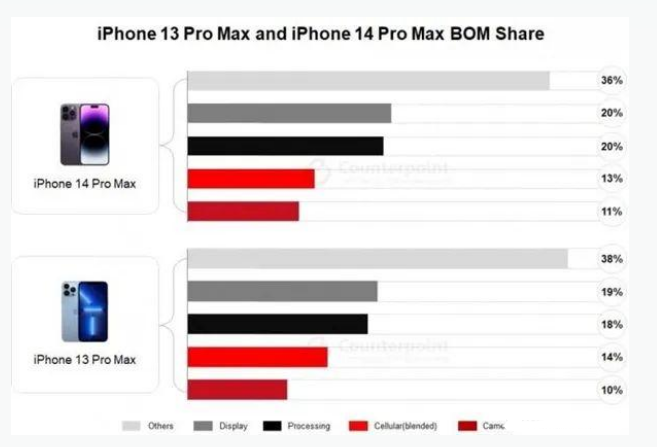 石柱苹果手机维修分享iPhone 14 Pro的成本和利润 