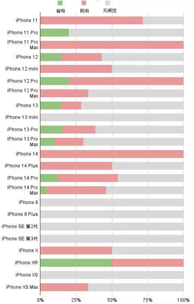 石柱苹果手机维修分享iOS16.2太耗电怎么办？iOS16.2续航不好可以降级吗？ 