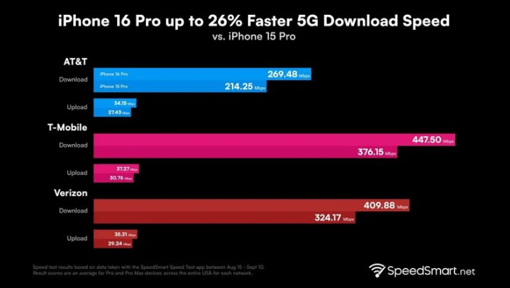 石柱苹果手机维修分享iPhone 16 Pro 系列的 5G 速度 