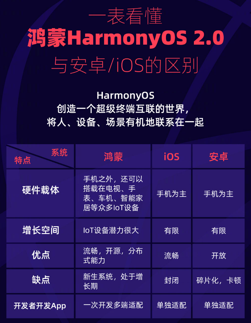 石柱苹果手机维修分享华为鸿蒙 OS 与安卓以及 iOS 都有什么区别 
